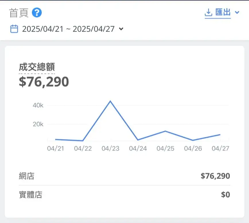 派庫 4/21~4/27 地球日活動營業額