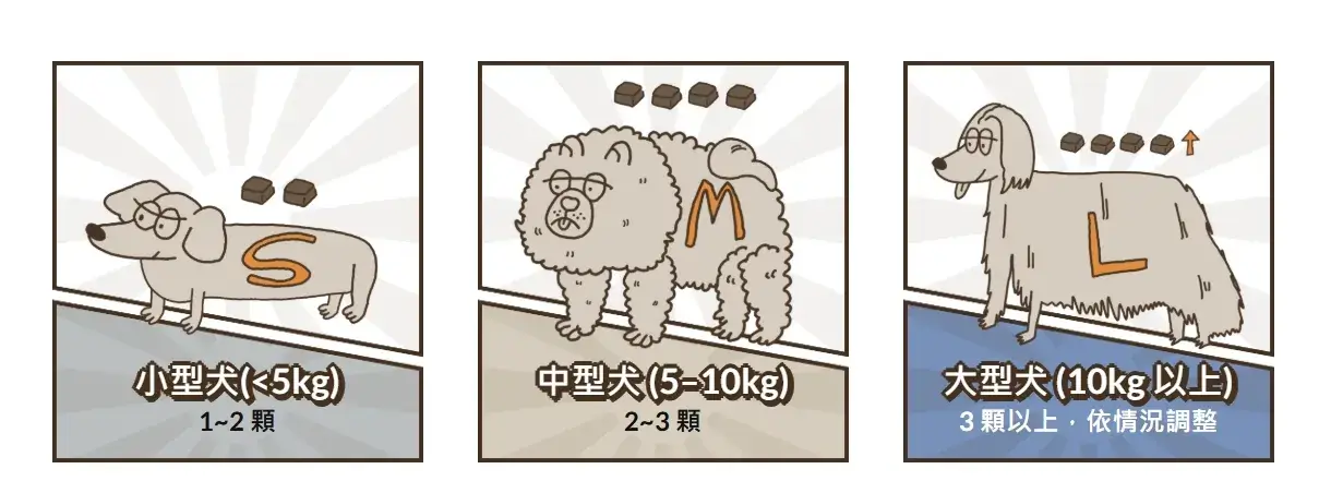 蛋黃凍乾餵食建議量圖表